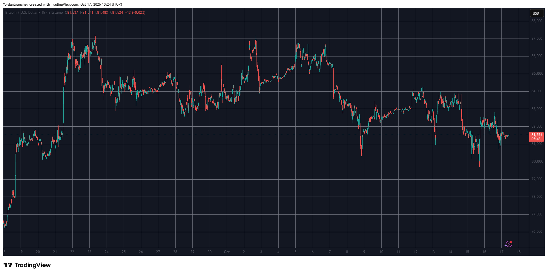 BTCUSD October 17. Source: TradingView