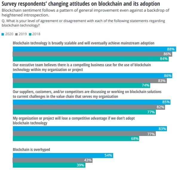 Views On Blockchain Survey. Source: Deloitte