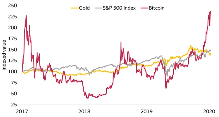 Bitcoin Vs. Gold Vs. S&P 500 3-Years Back. Source: Wells Fargo