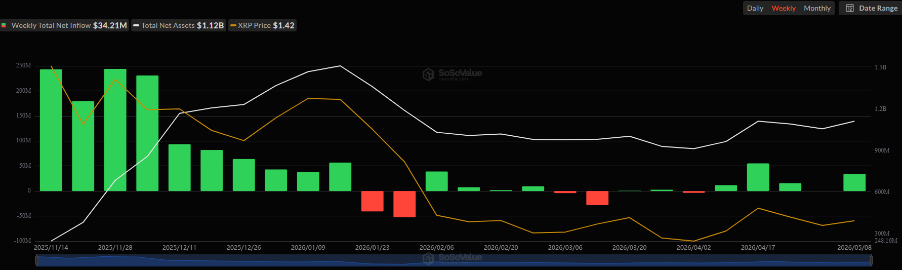 Spot XRP ETF Inflows. Source: SoSoValue