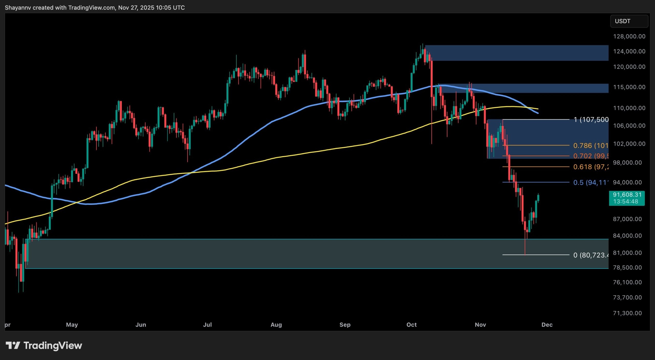 Análisis de precio de Bitcoin: BTC se torna alcista en los $90K