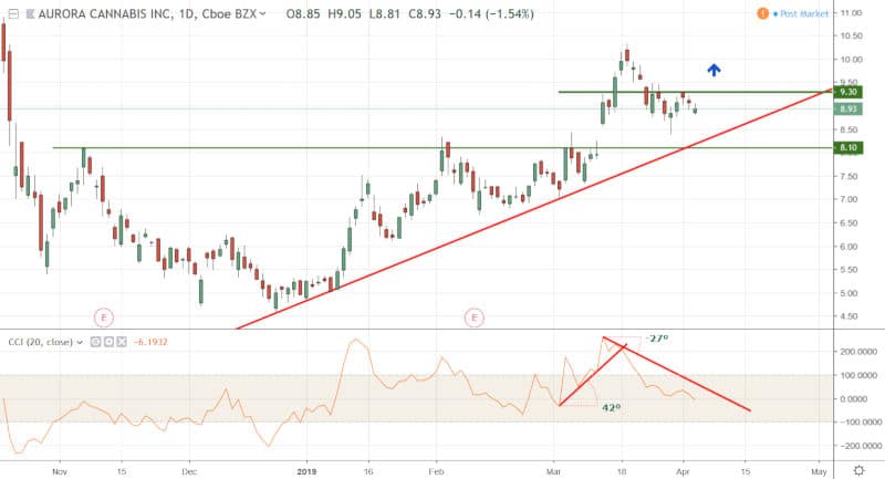 Aurora-Cannabis-April-3-2019