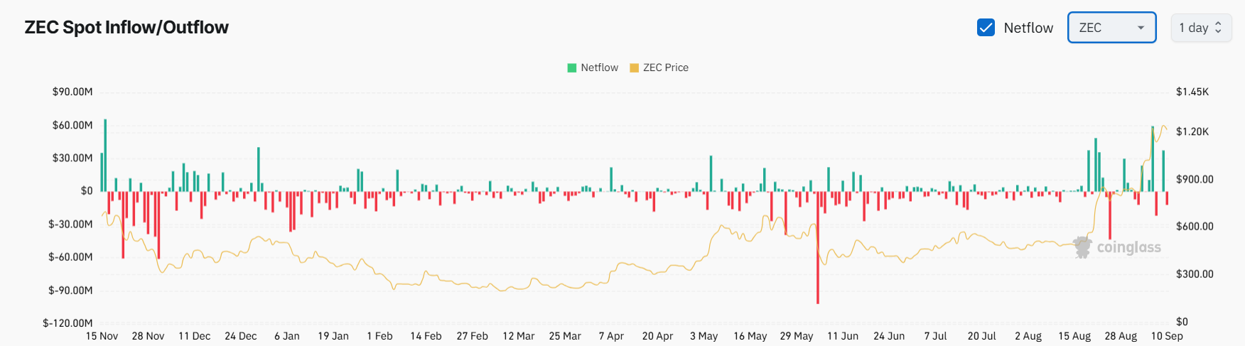 ZEC Exchange Netflow