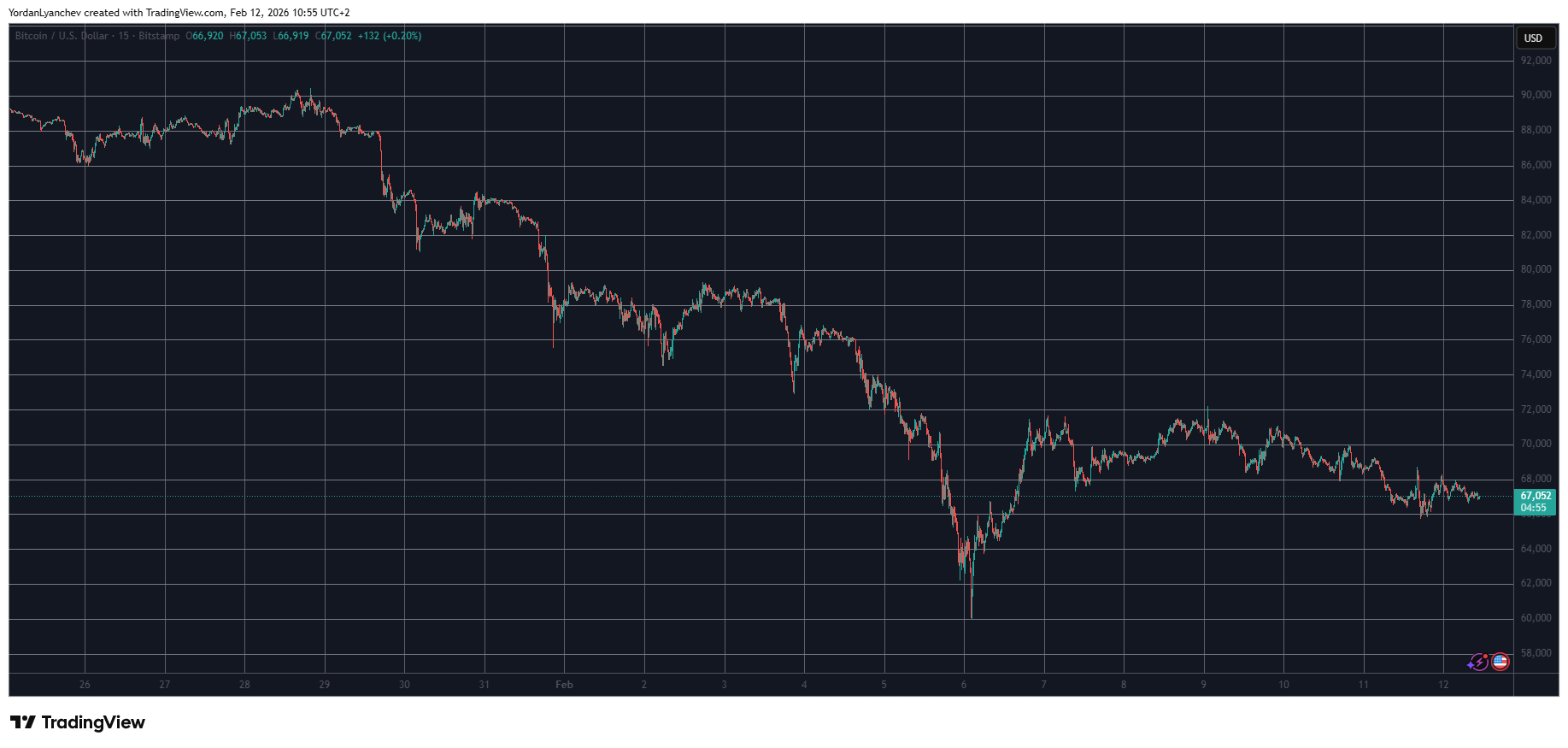 BTCUSD Feb 12. Source: TradingView