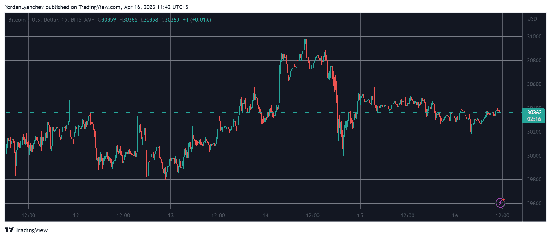 BTCUSD. Source: TradingView