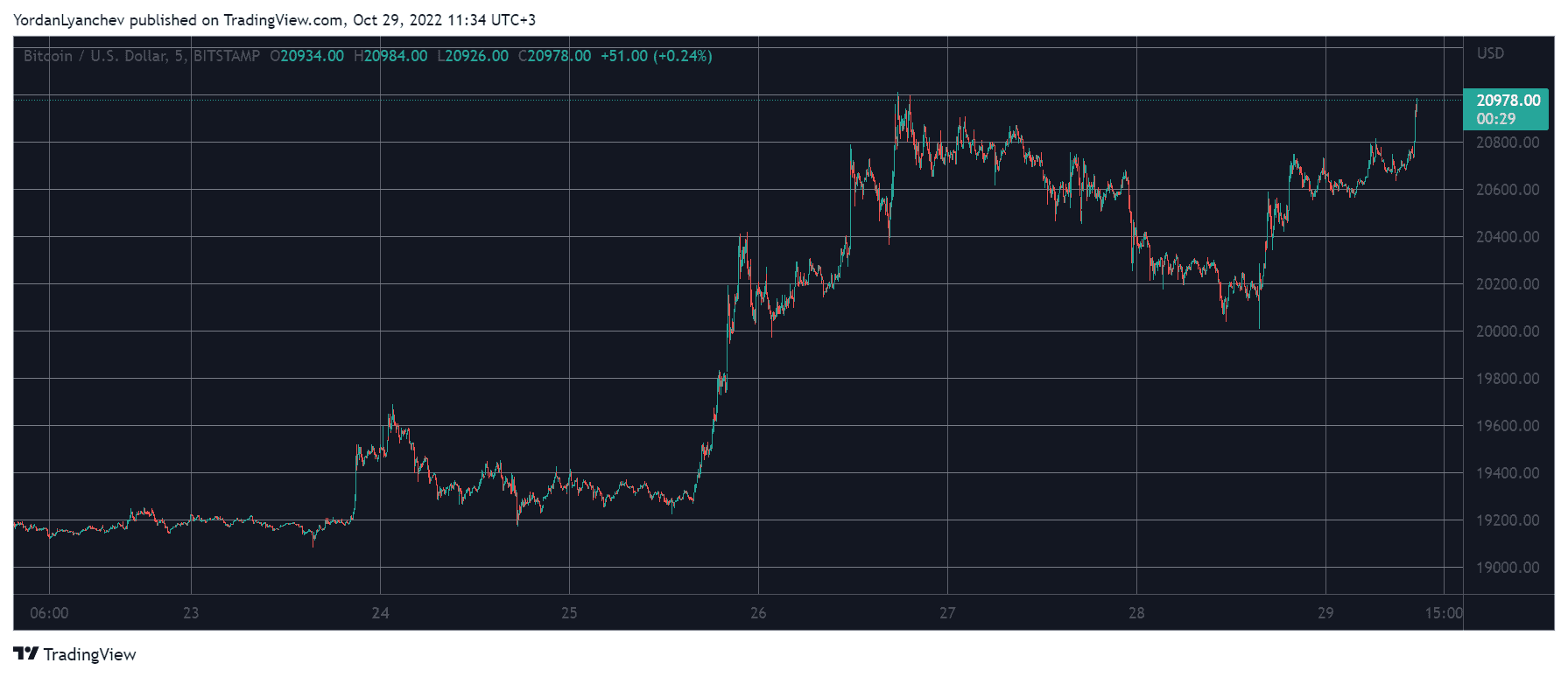 BTCUSD. Source: TradingView