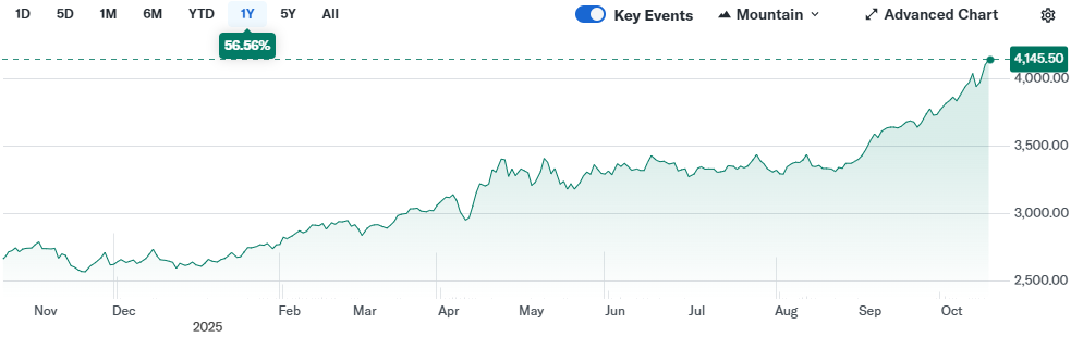 Gold Price