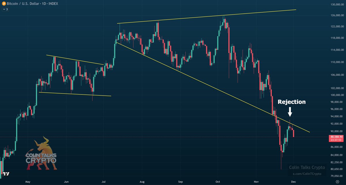 Bitcoin (BTC) price chart