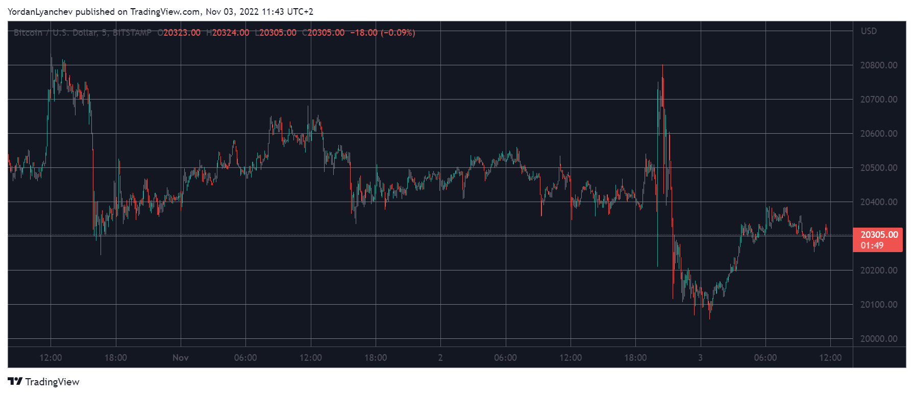 BTCUSD. Source: TradingView