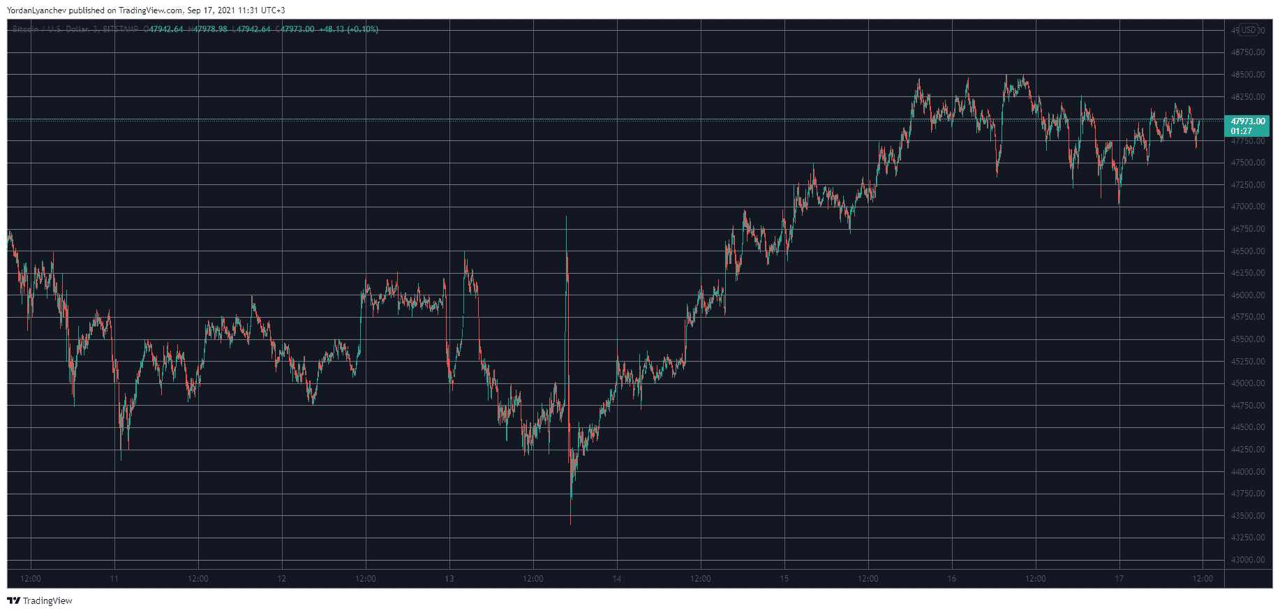 BTCUSD. Source: TradingView