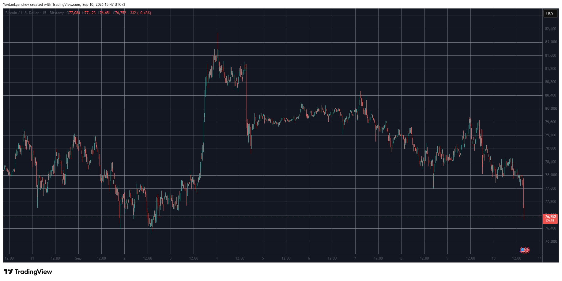 BTCUSD September 10. Source: TradingView