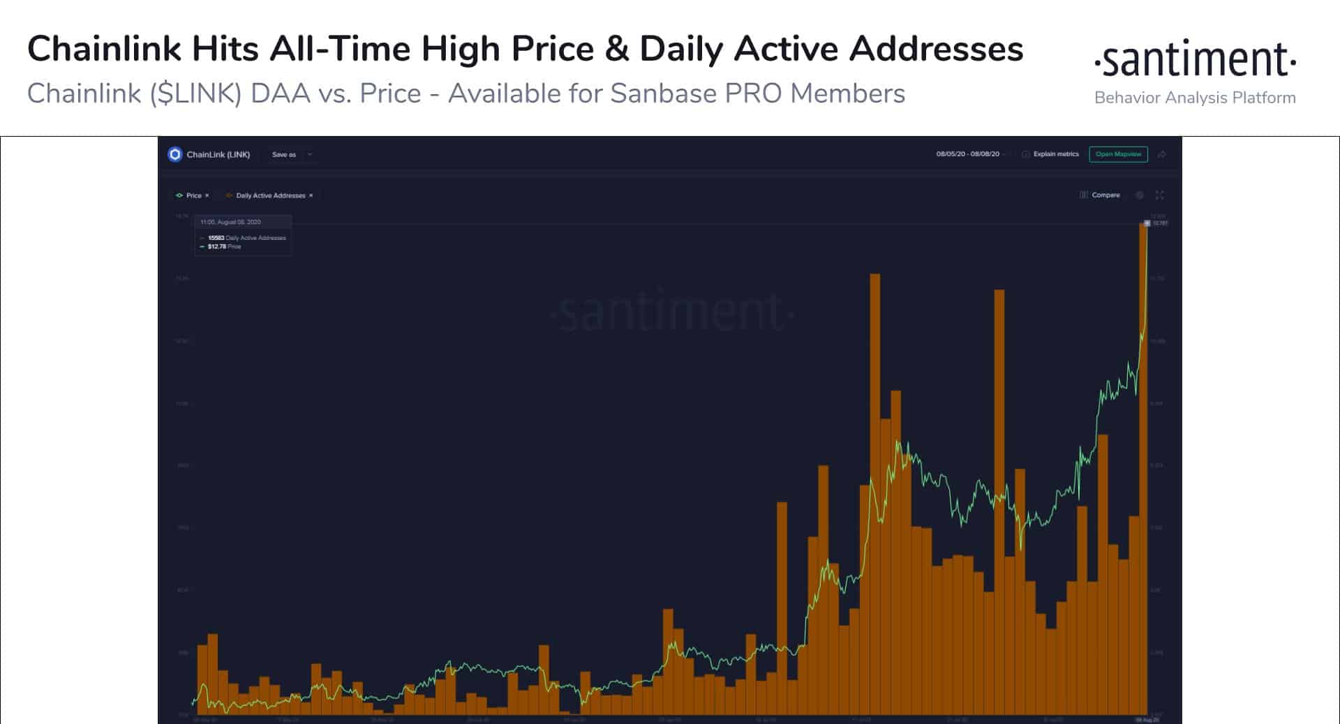 Chainlink Price/DAA. Source: Santiment