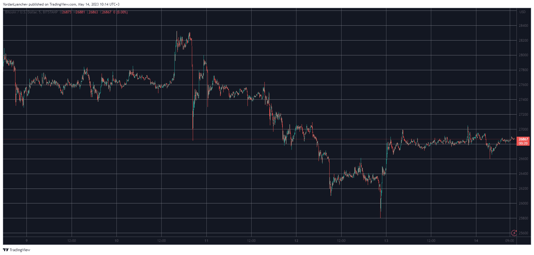 BTCUSD. Source: TradingView