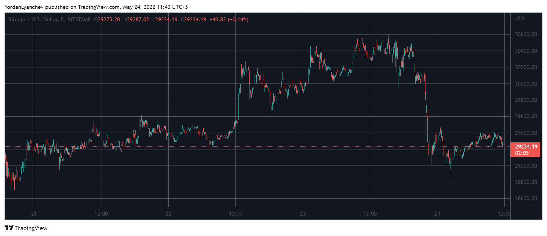 BTCUSD. Source: TradingView