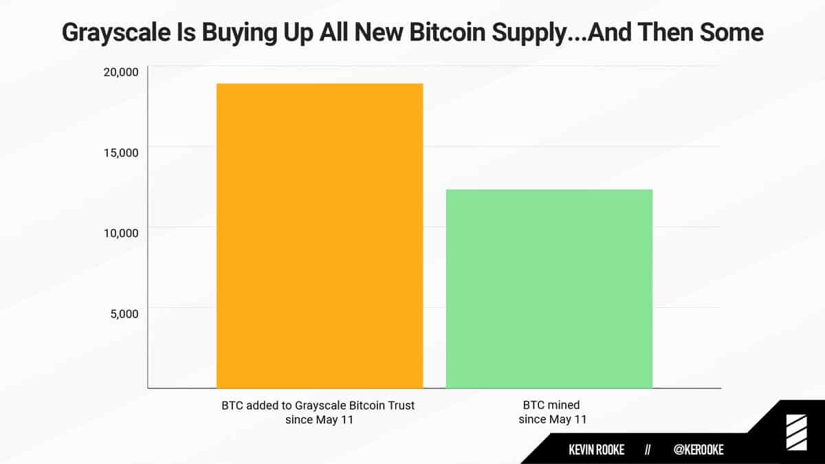 Grayscale BTC Accumulation Rates. Source: Twitter