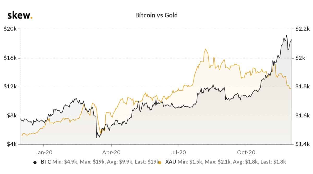Bitcoin vs Gold Price Performance. Source: Skew