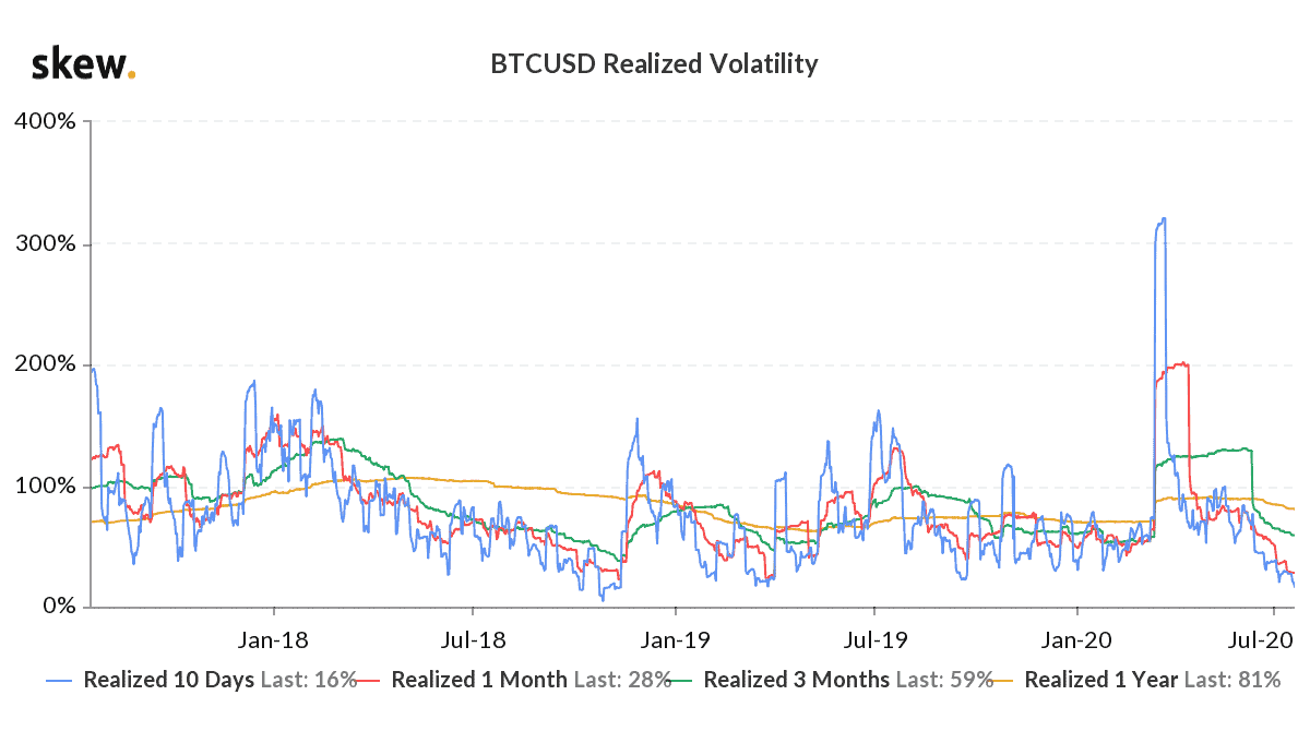 Bitcoin Realized Volatility. Source: Skew