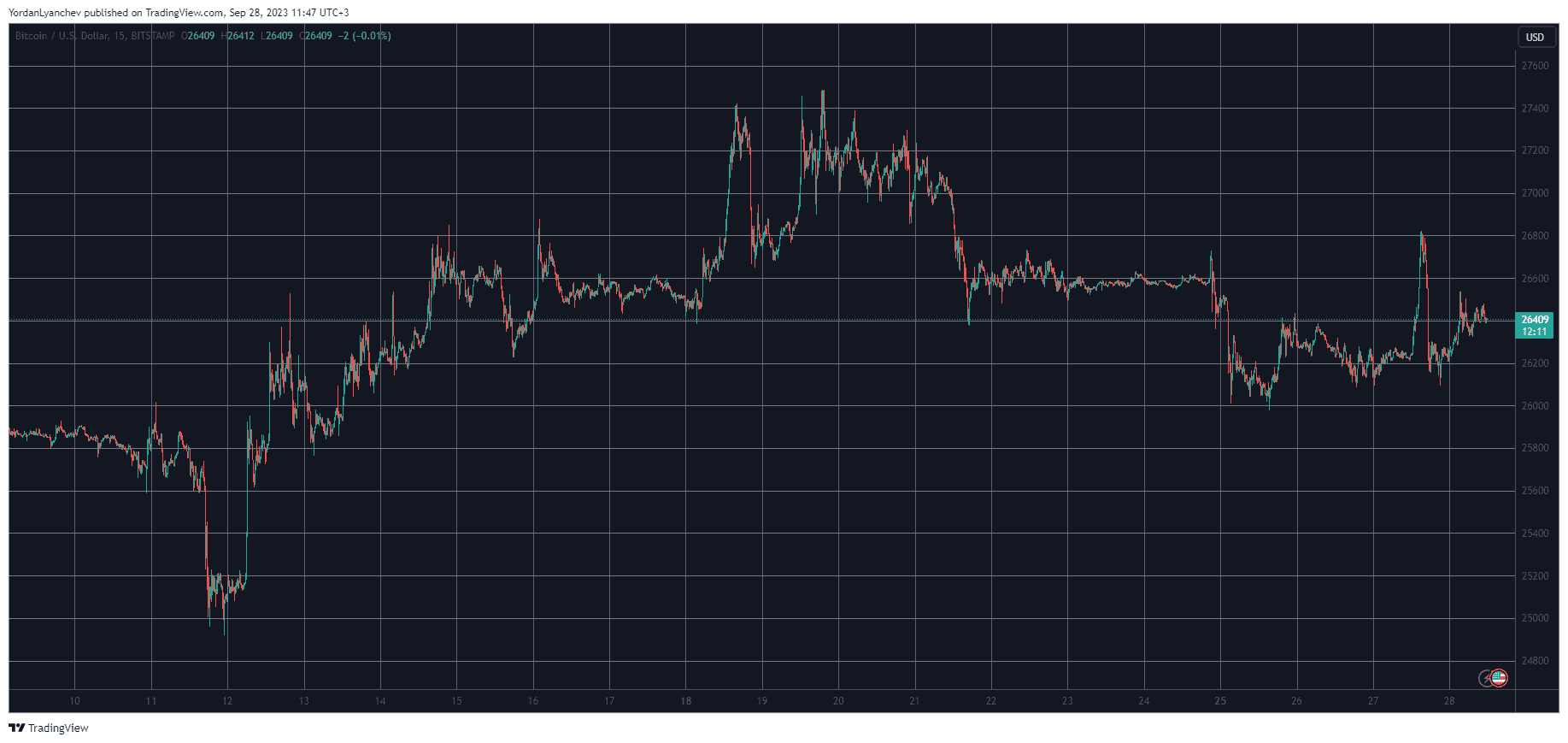 BTCUSD. Source: TradingView