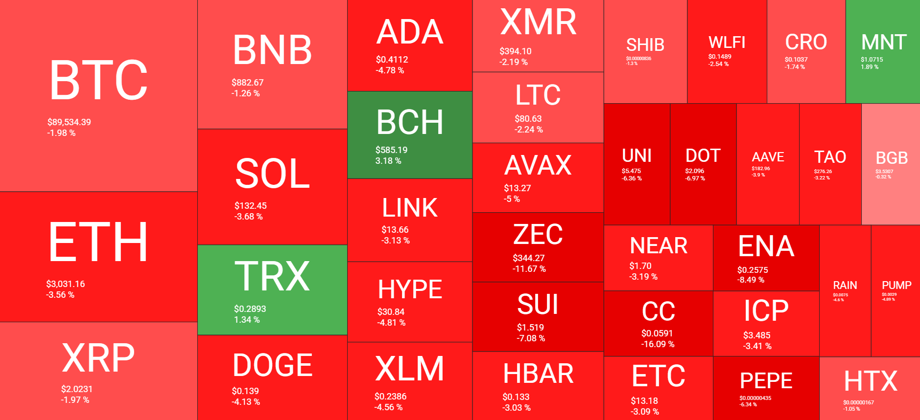 Cryptocurrency Market Overview December 6. Source: QuantifyCrypto