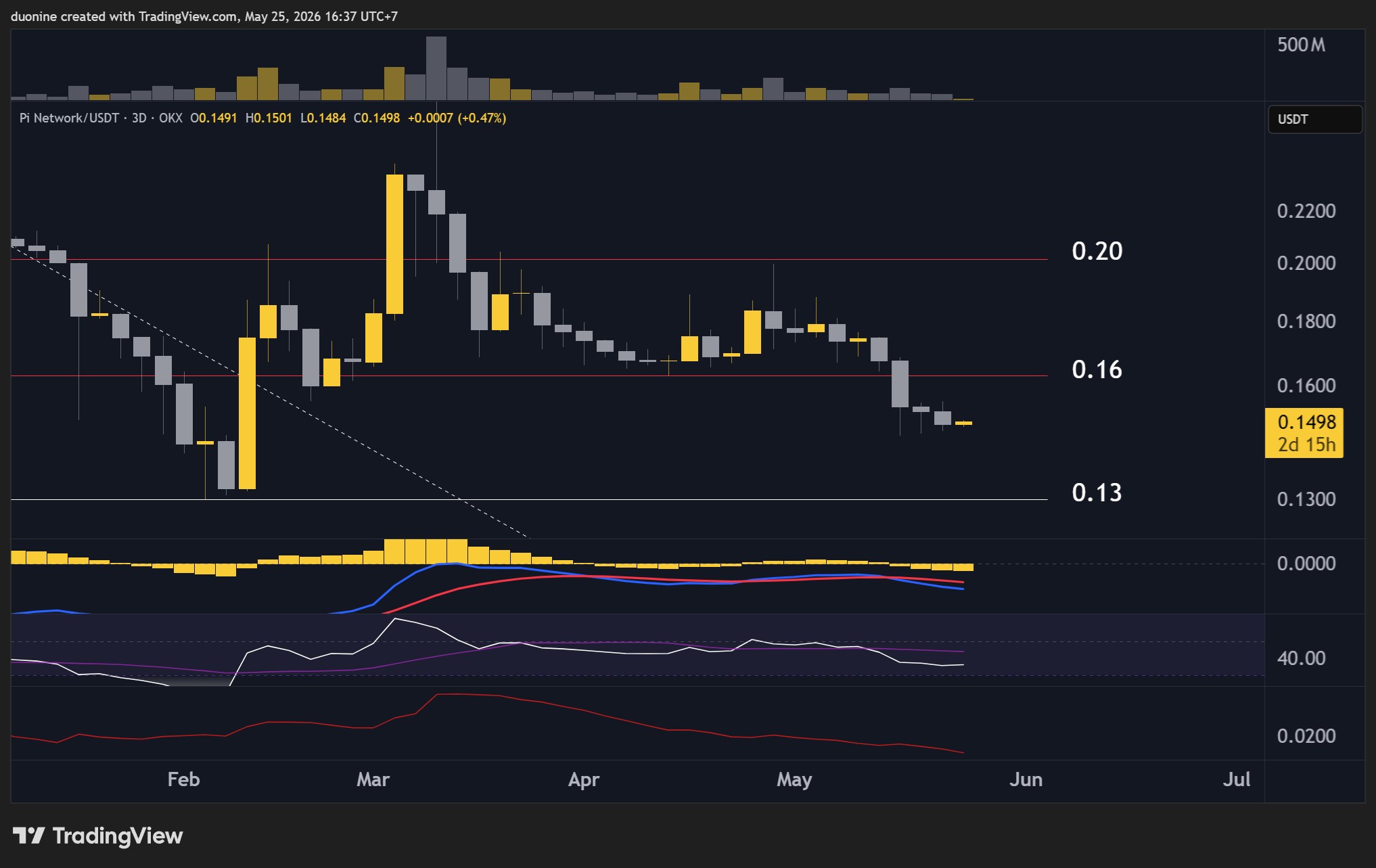 pi_price_chart_2505262