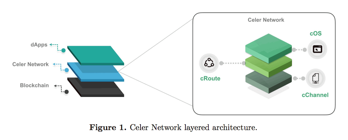 Celer Architecture 