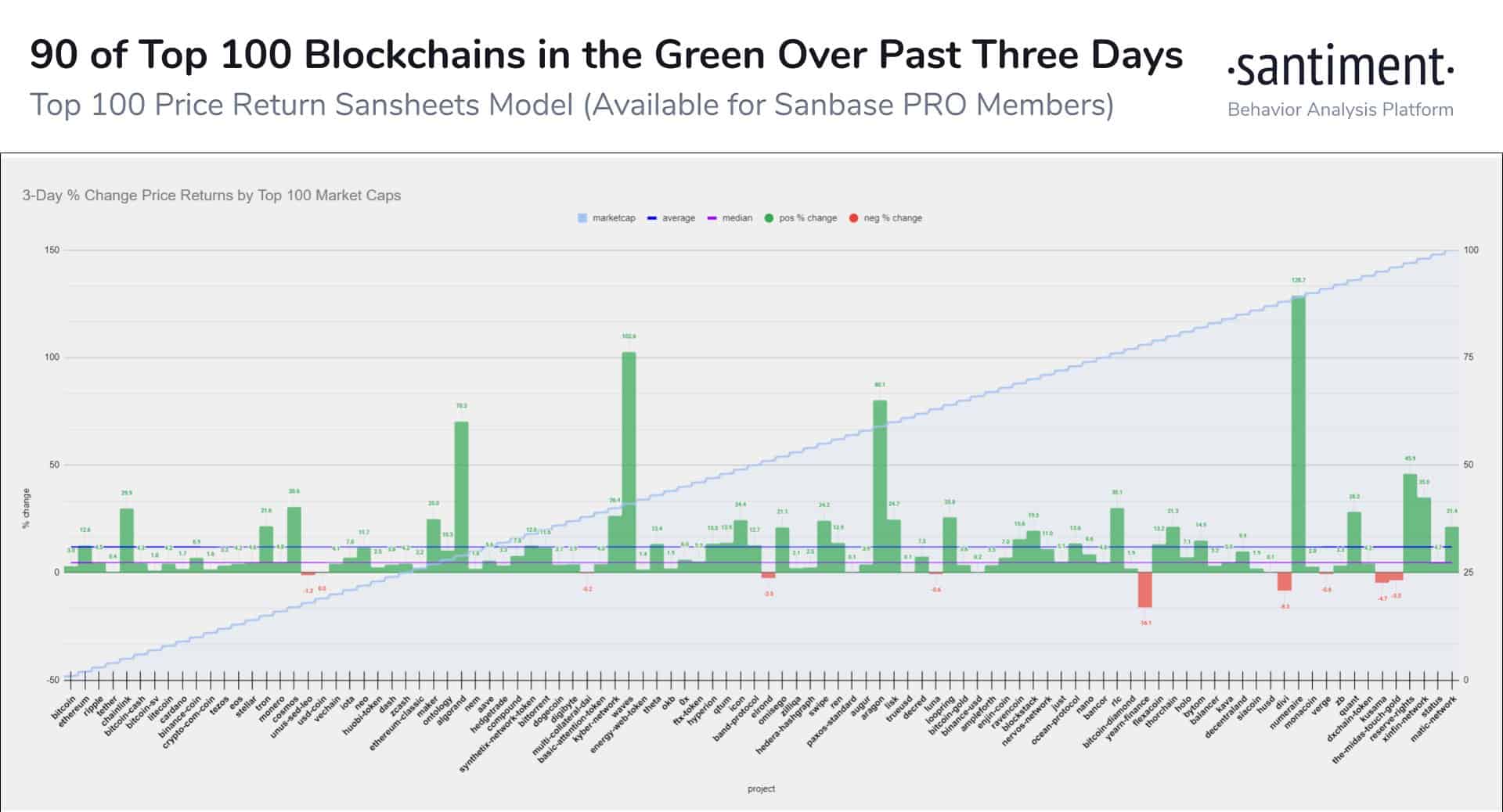 Cryptocurrencies In Profit. Source: Santiment
