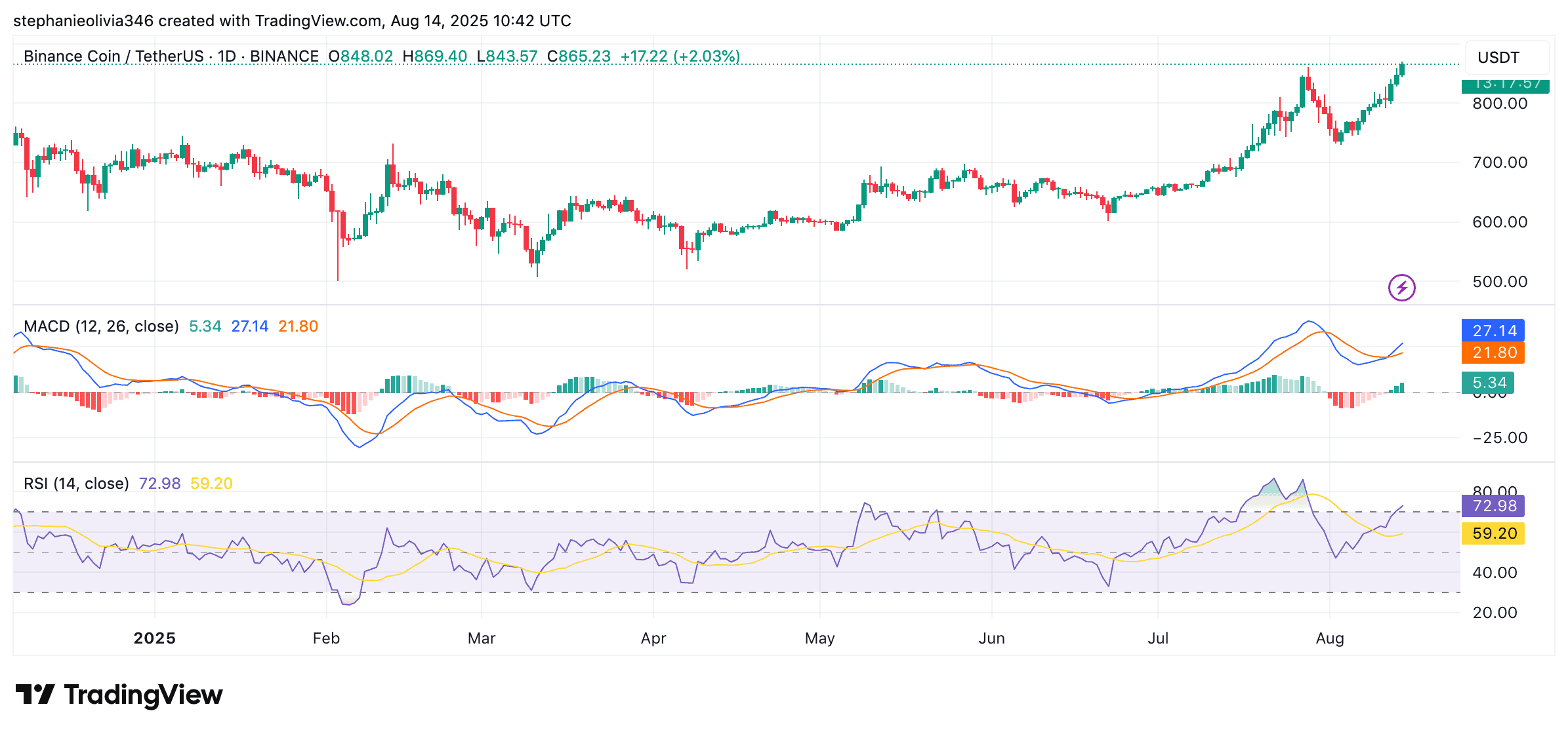 BNB price chart