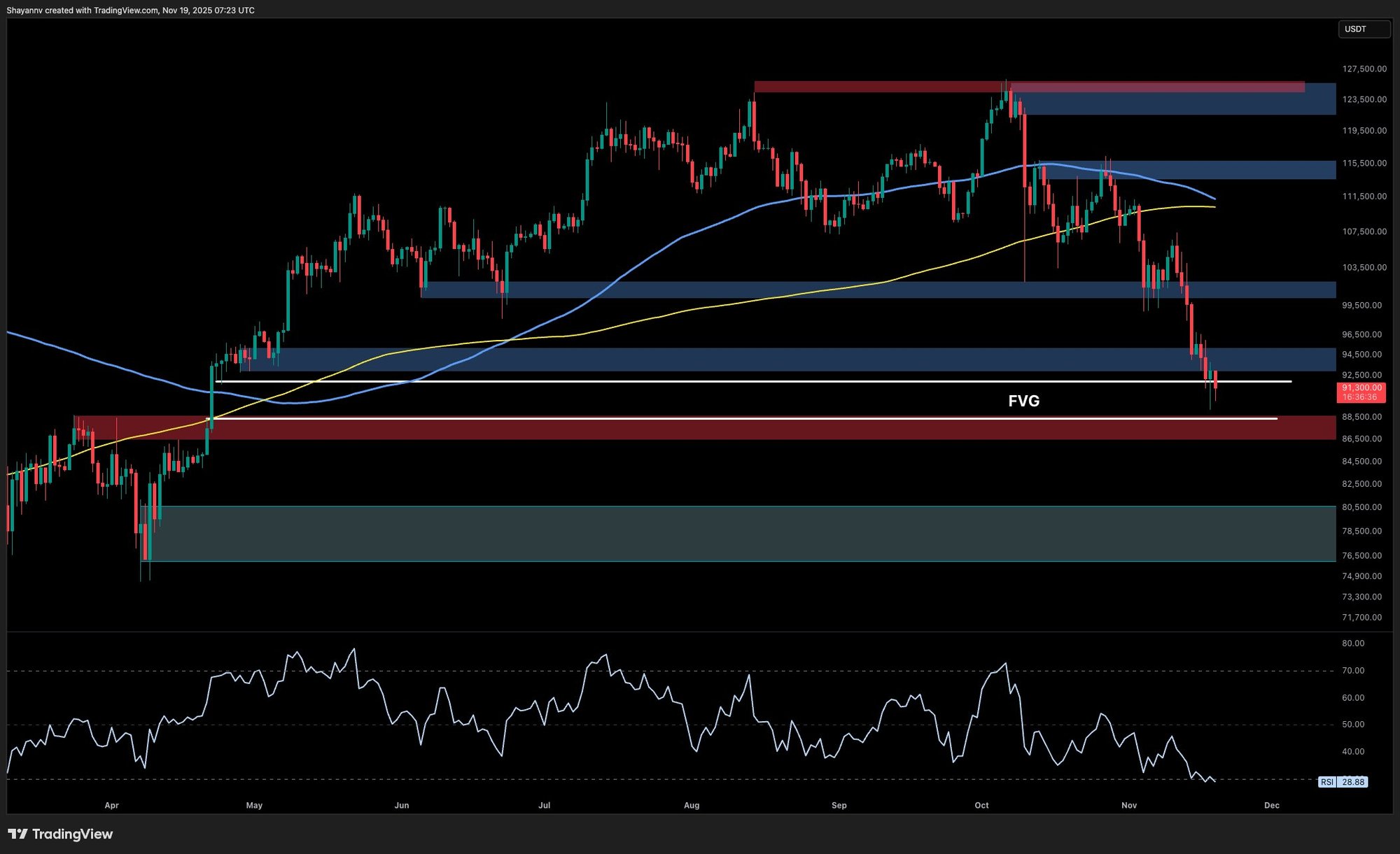 Análisis de precio de Bitcoin: BTC se acerca a las últimas etapas de  capitulación