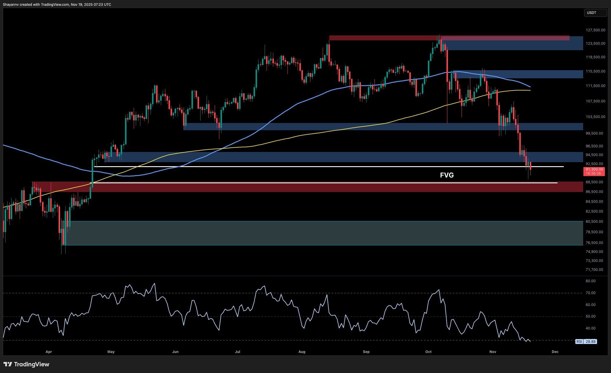 Análisis de precio de Bitcoin: BTC se acerca a las últimas etapas de  capitulación