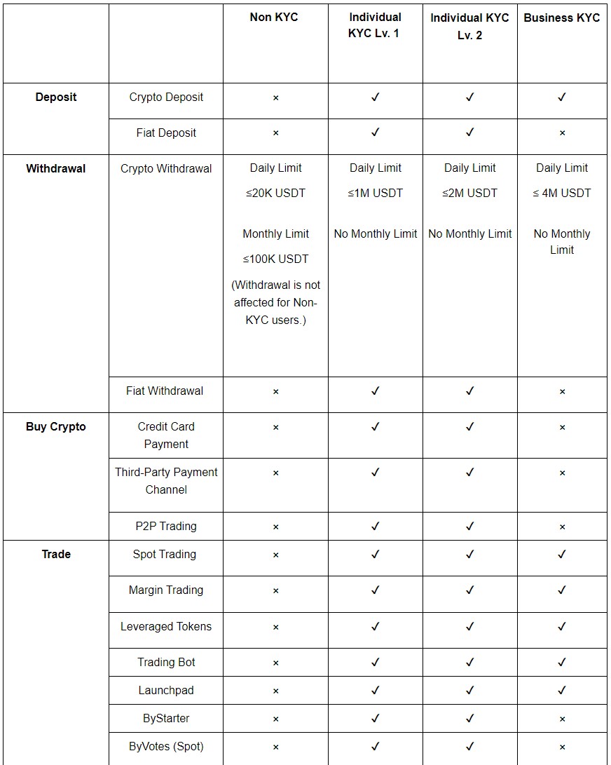 bybit_kyc_conditions
