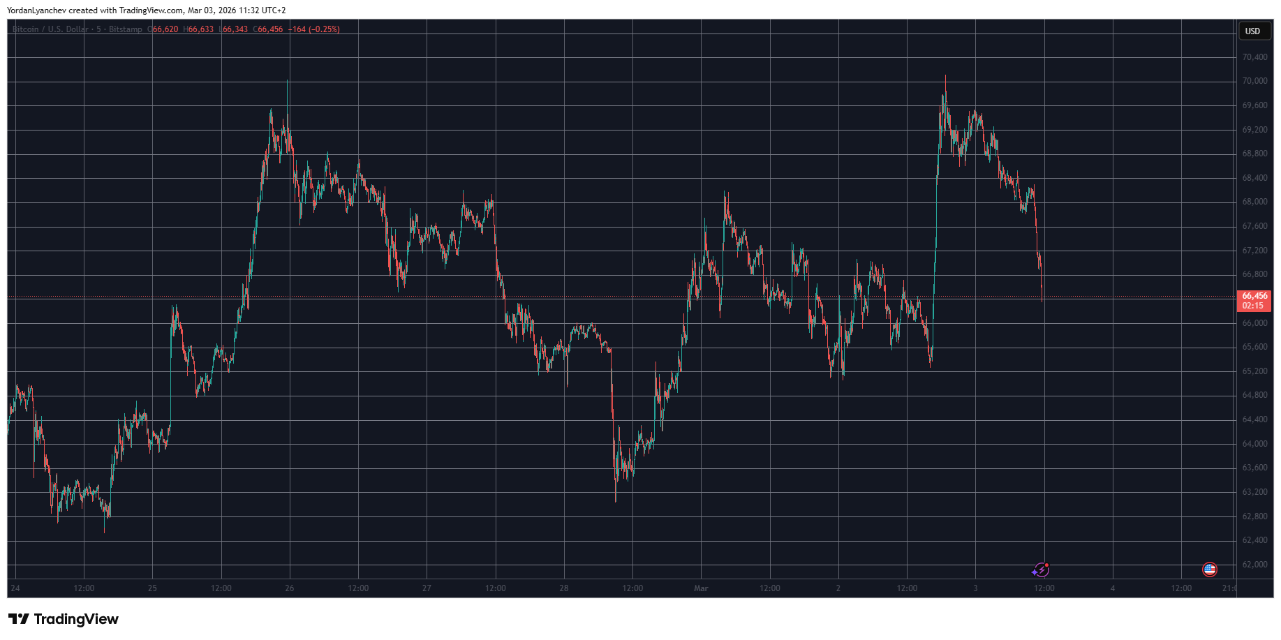 BTCUSD March 3. Source: TradingView