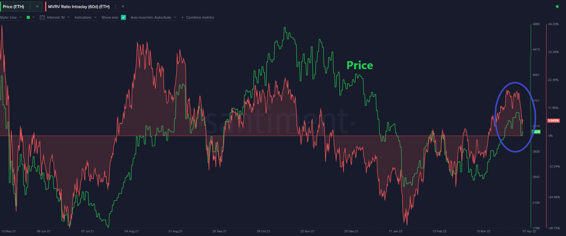ETH - on-chain - 7th April