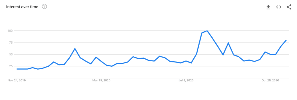 ethereum rising search trend