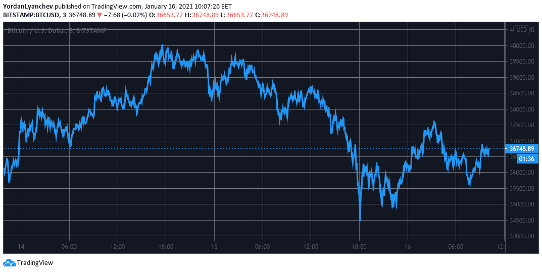 BTCUSD. Source: TradingView