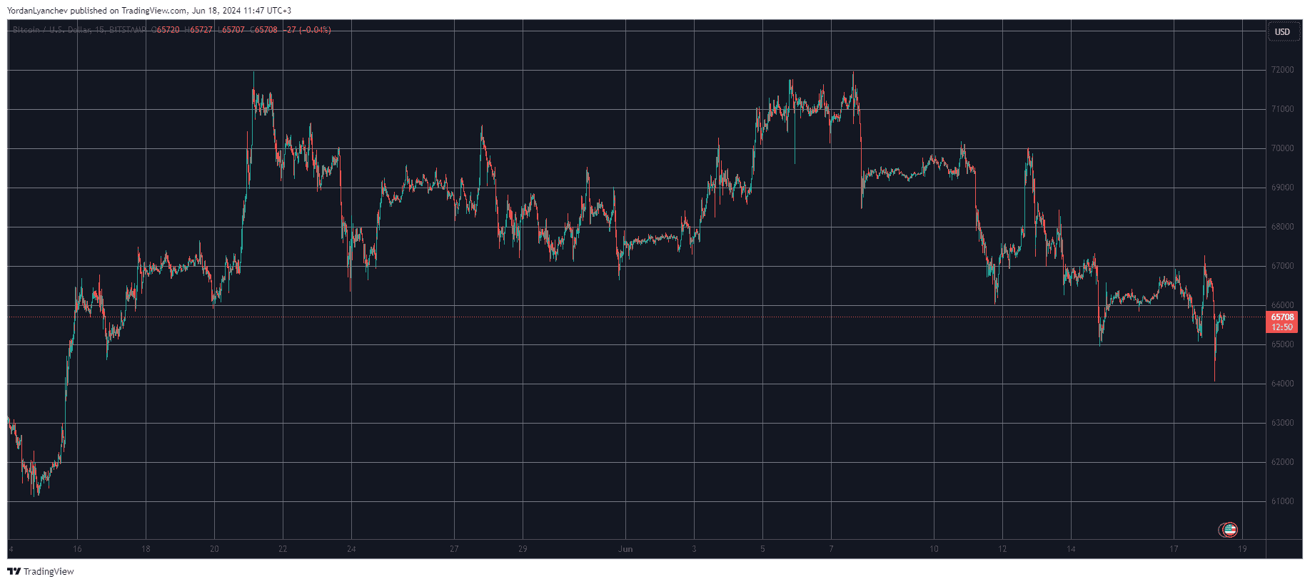 Bitcoin/Price/Chart 18.06.2024. Source: TradingView