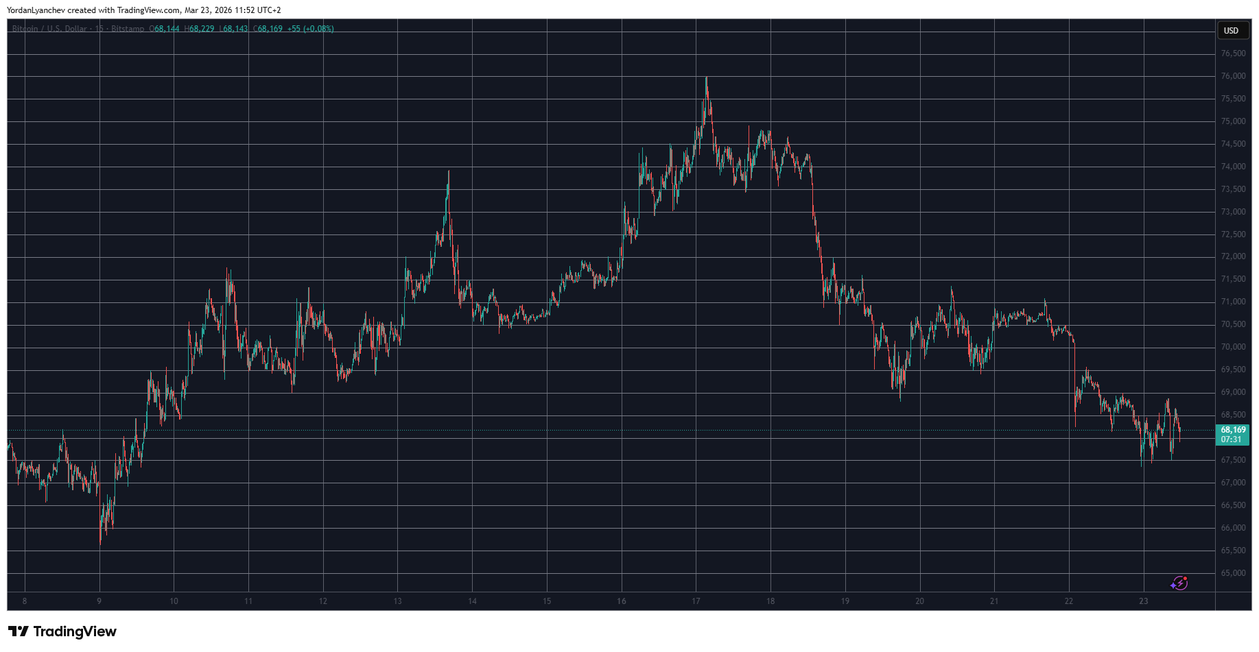 BTCUSD March 23. Source: TradingView