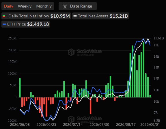 Spot ETH ETFs