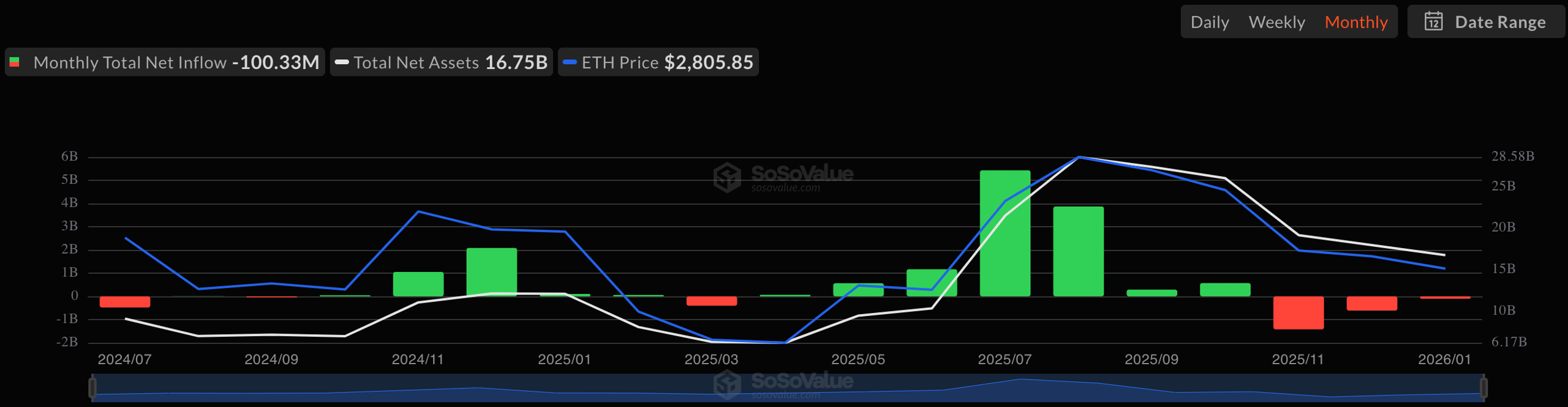 Ethereum Spot ETF Net Inflow