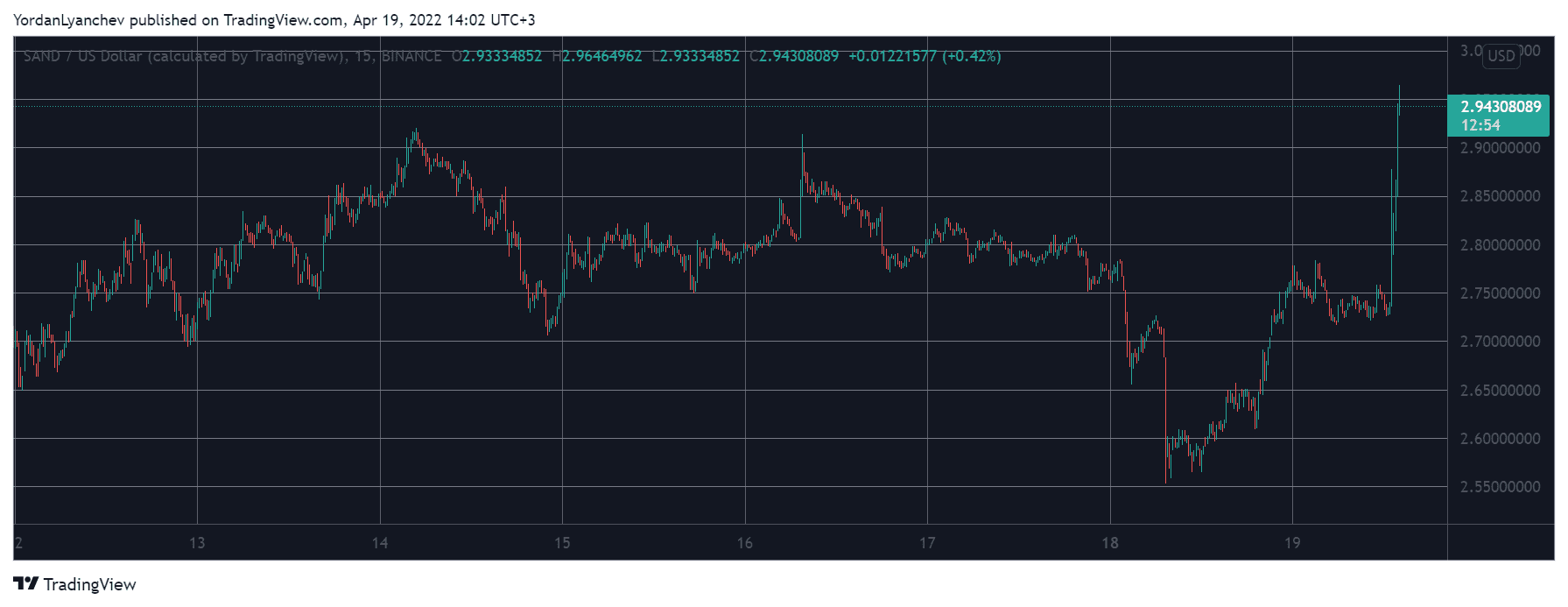 SANDUSD. Source: TradingView