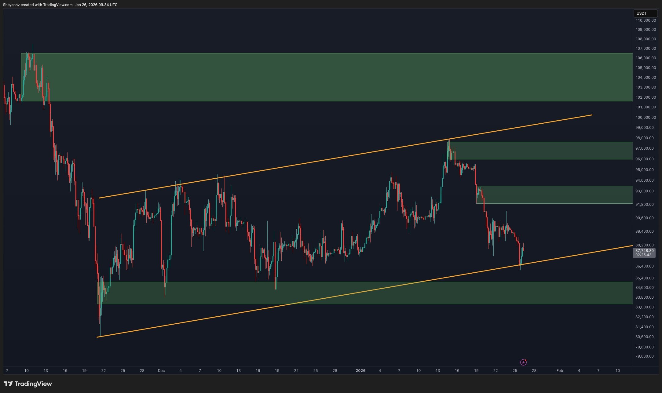 Análisis de precio de Bitcoin: ¿Cuál es el escenario más realista para BTC  esta semana?