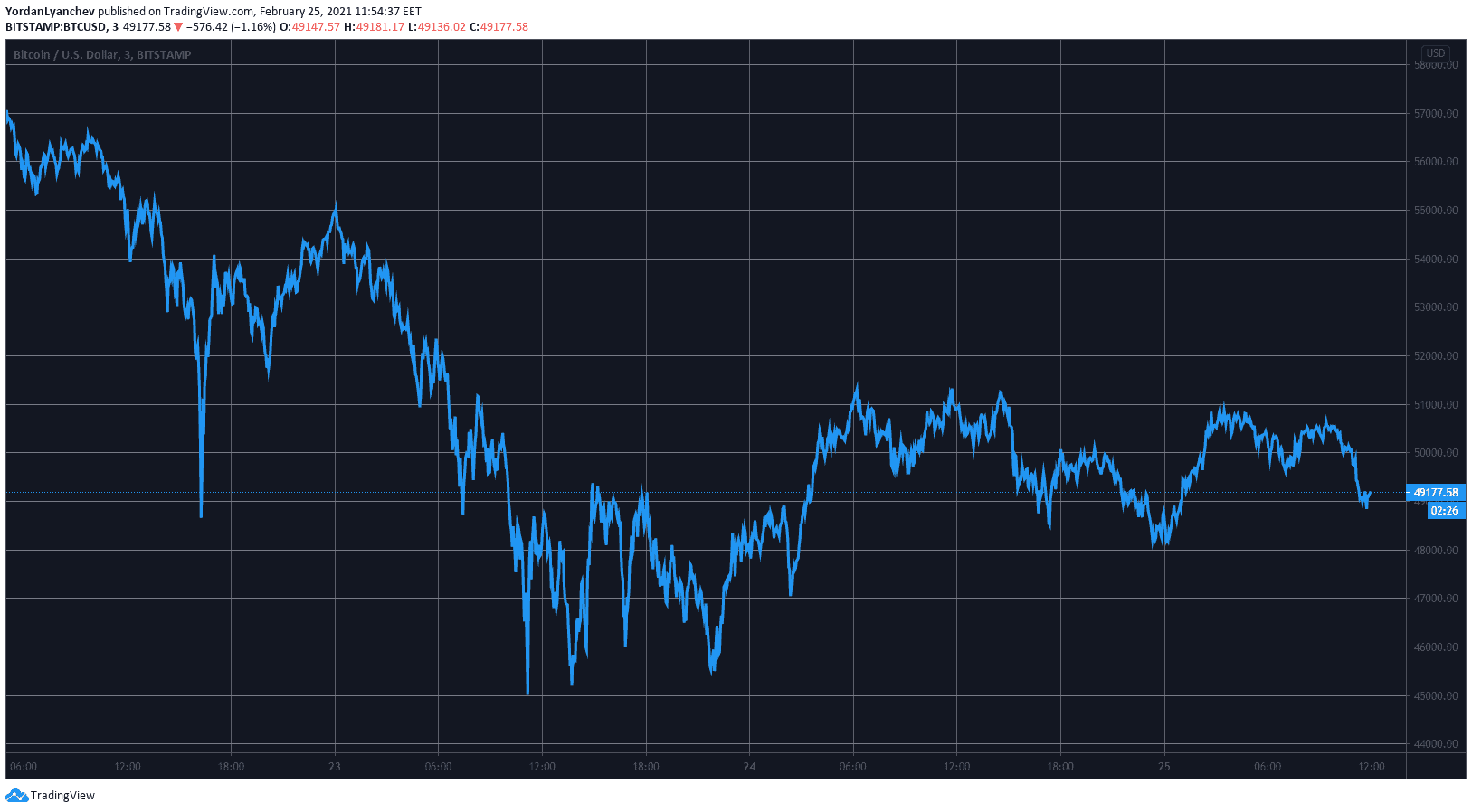BTCUSD. Source: TradingView