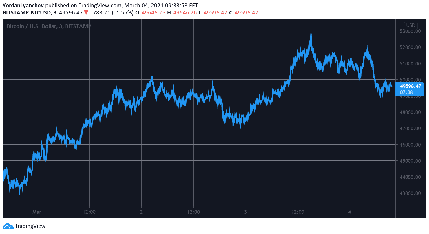 BTCUSD. Source: TradingView