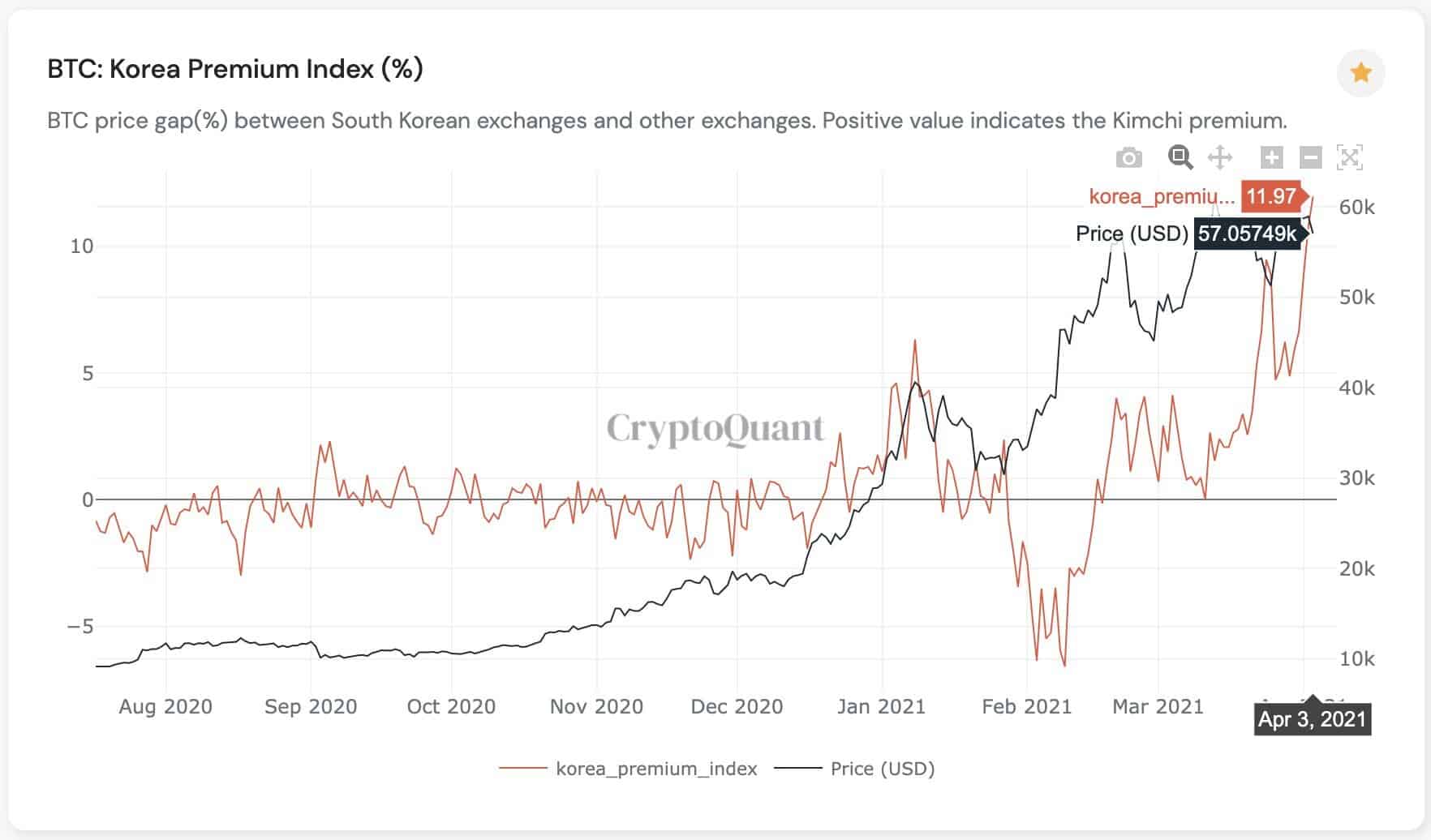 Bitcoin Korea Premium Index. Source: CryptoQuant