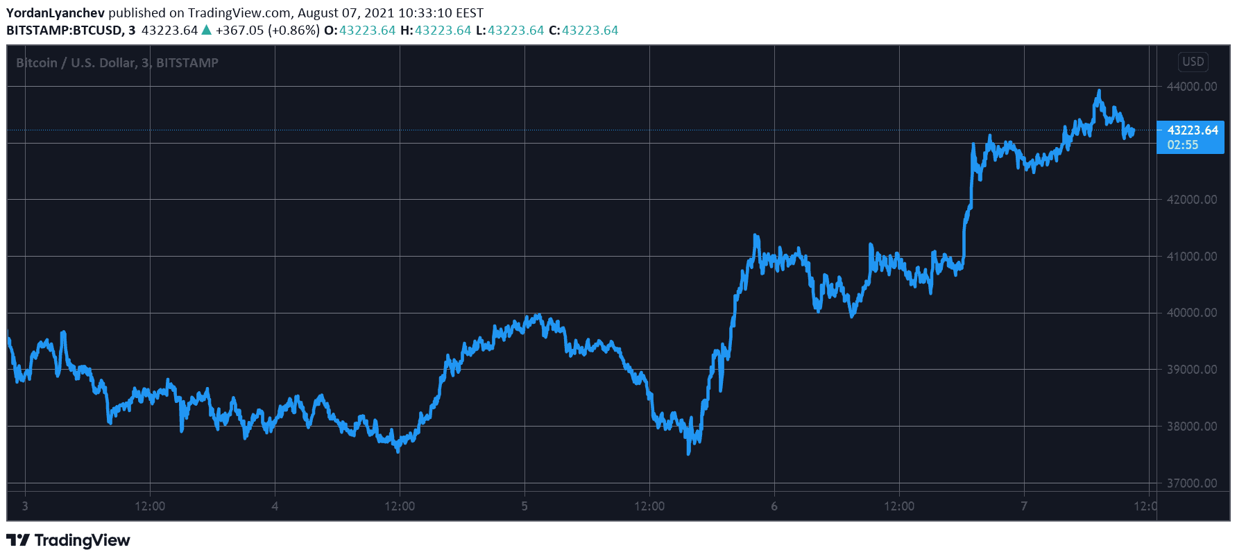 BTCUSD. Source: TradingView