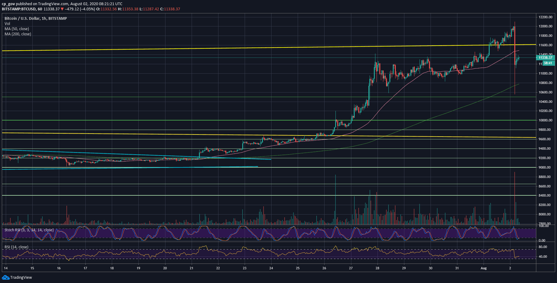 btc_aug2_1h-min