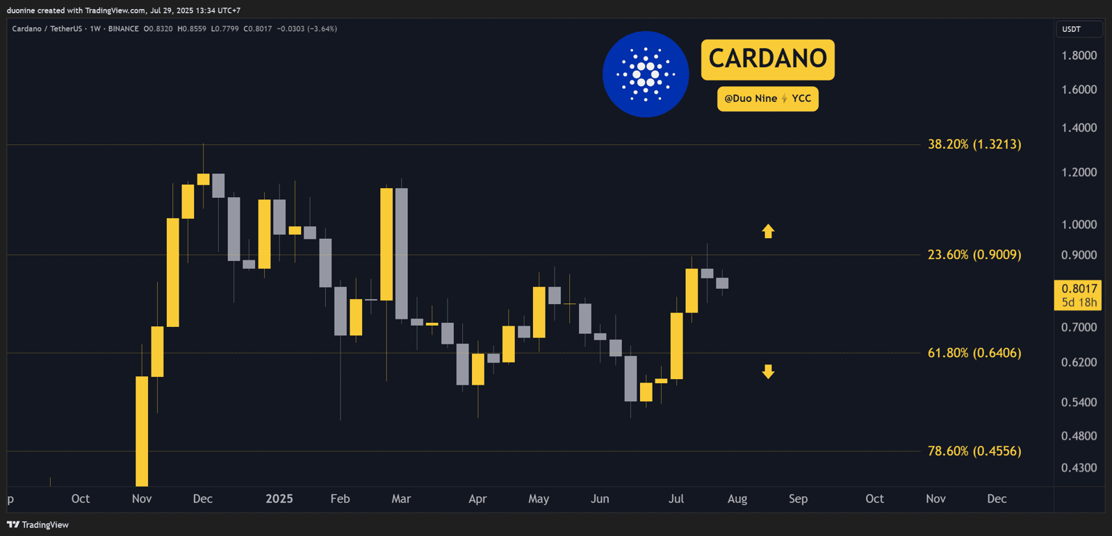Predicciones de precio de Cardano (ADA) para esta semana