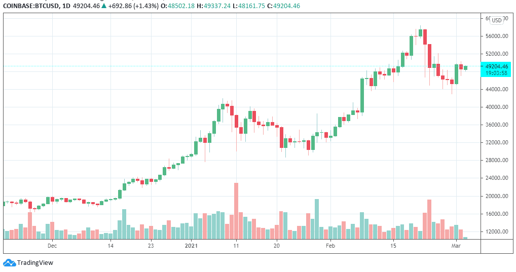 Bitcoin dropped a little bit after Gary Gensler's hearing