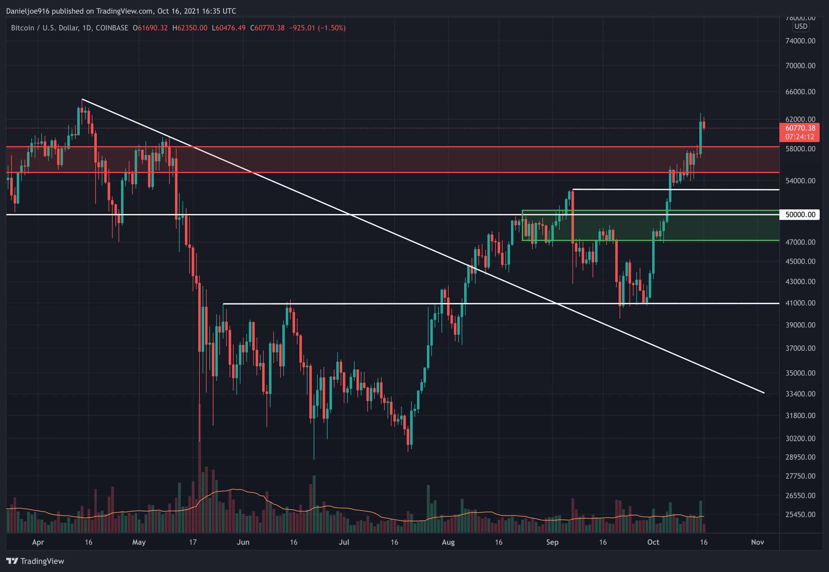 After Breaking $60k, Is Bitcoin Set for Correction Before New ATH? BTC  Price Analysis