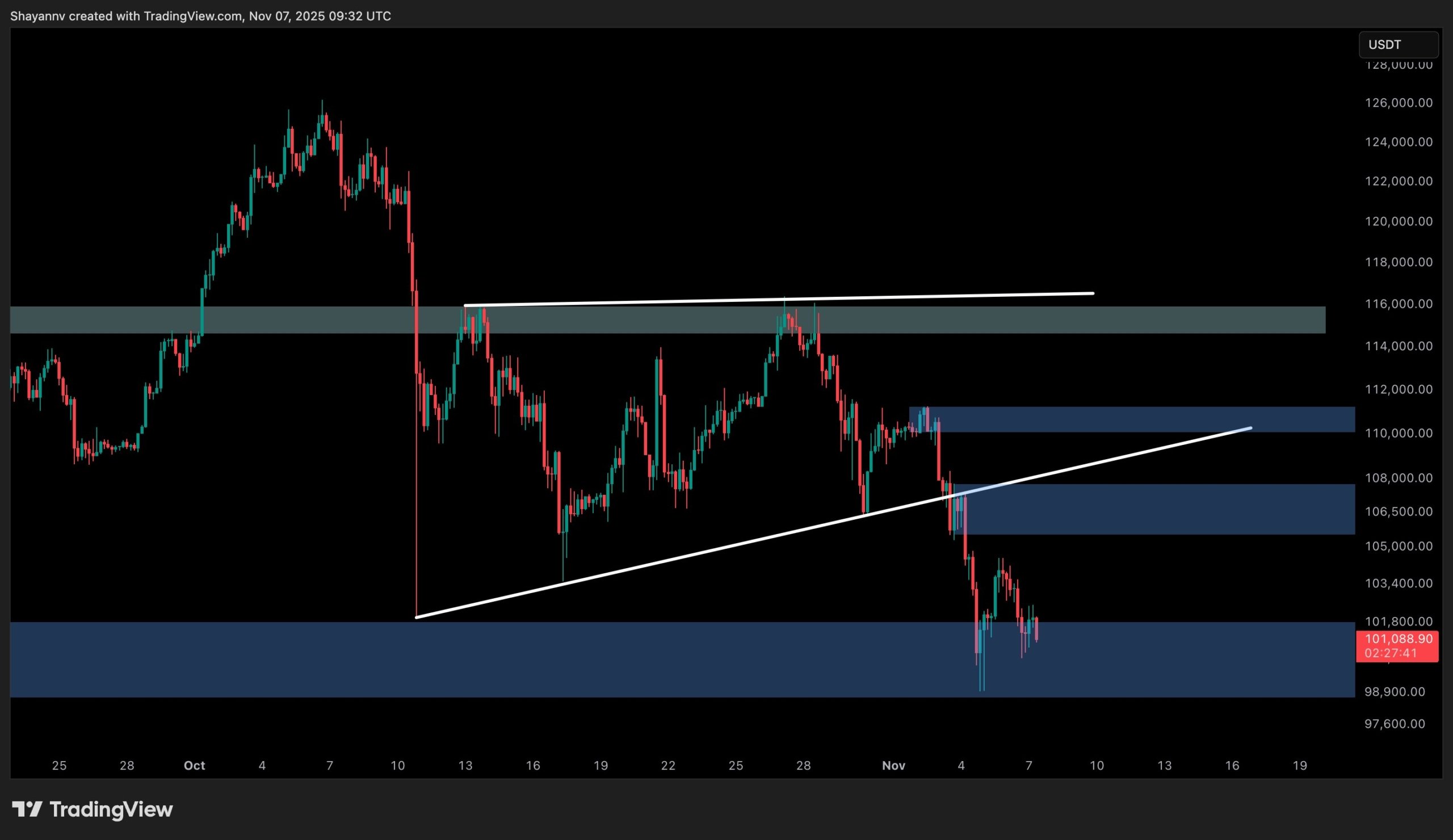 Análisis de precio de Bitcoin: ¿Qué sigue si BTC cae por debajo de los  $100K?