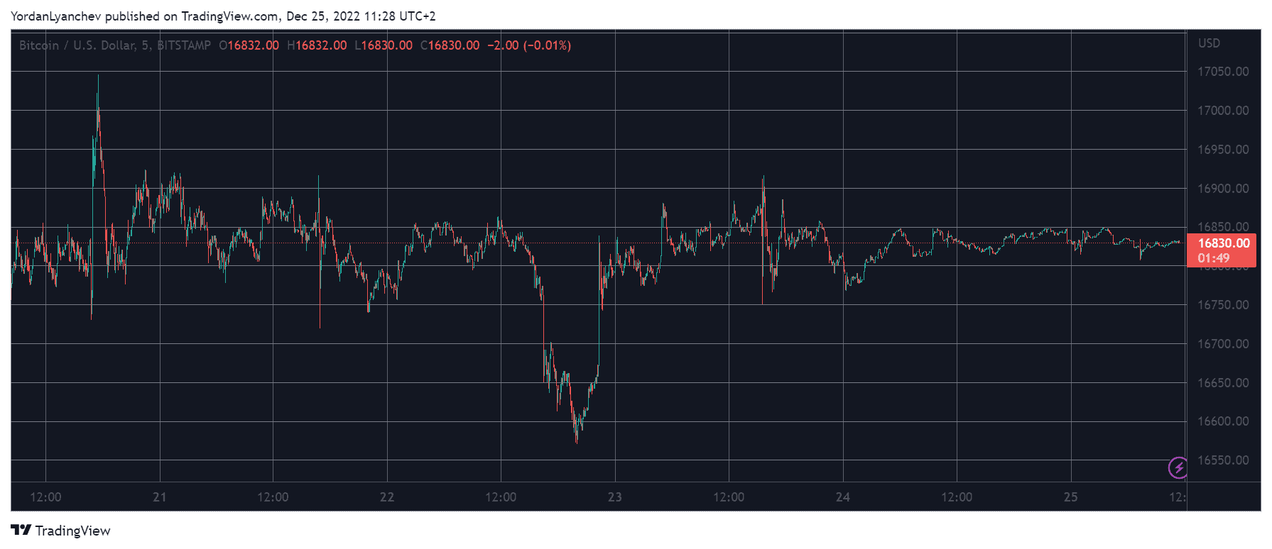BTCUSD. Source: TradingView
